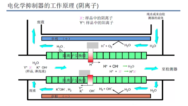 离子色谱法基本原理